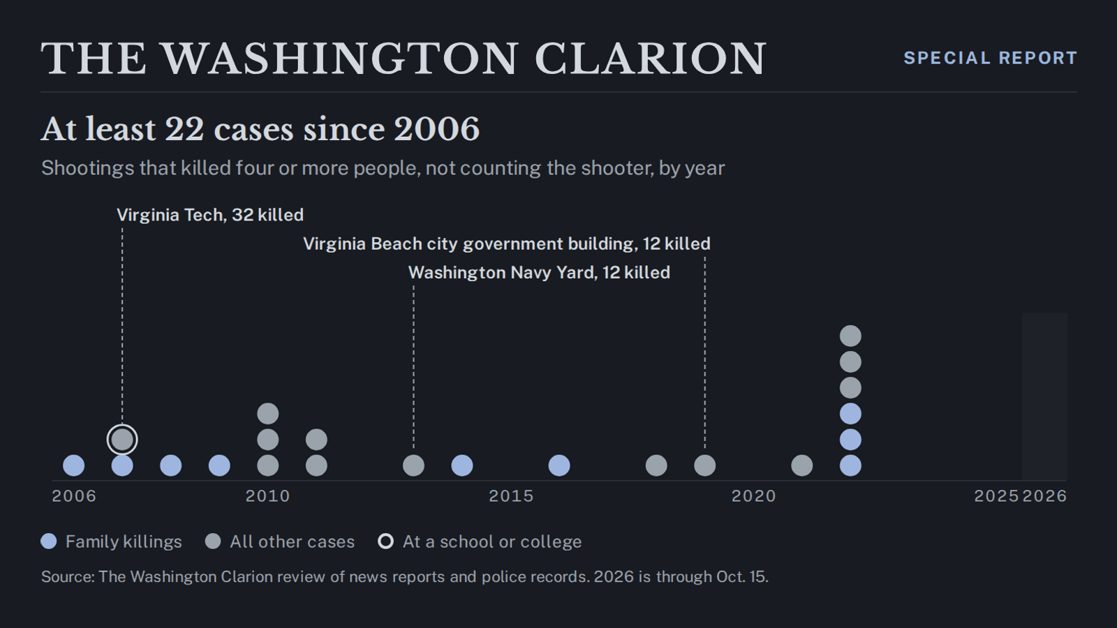 Chart of every shooting that killed four or more people in D.C., Maryland and Virginia since 2006, by year